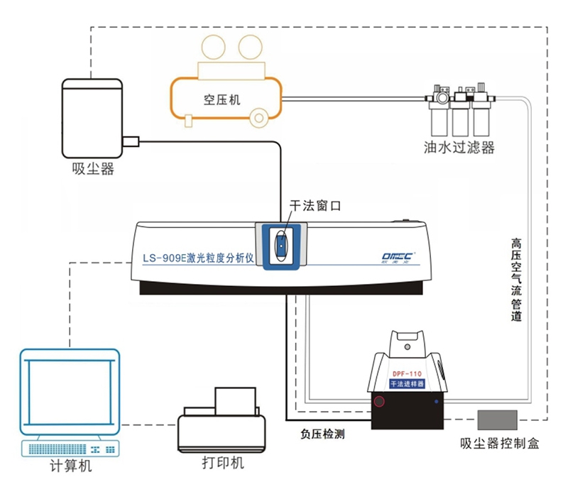 LS-909E 高性能智能自动化干法激光粒度仪(图1)