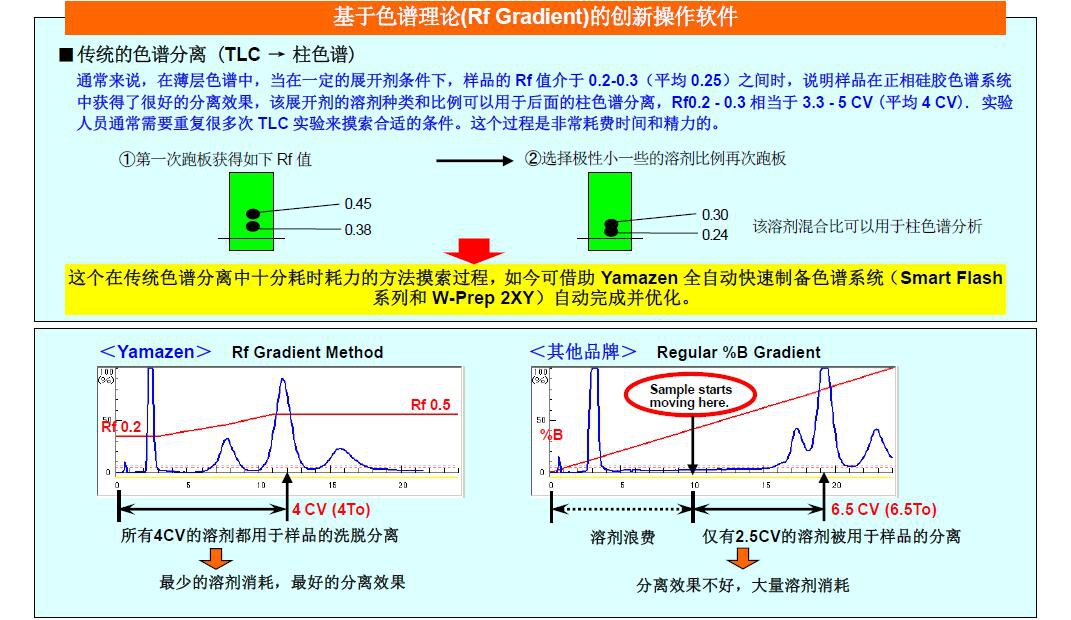 Smart Flash AI-700X MPLC制备液相色谱仪(图2)