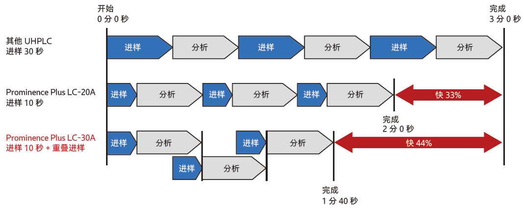 岛津Prominence Plus LC-30A超高效液相色谱仪(图3)